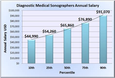 Sonogram Tech Salary Range